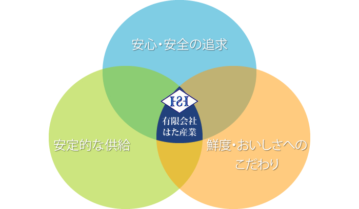 安心安全の追求・安定的な供給・鮮度・おいしさへのこだわり